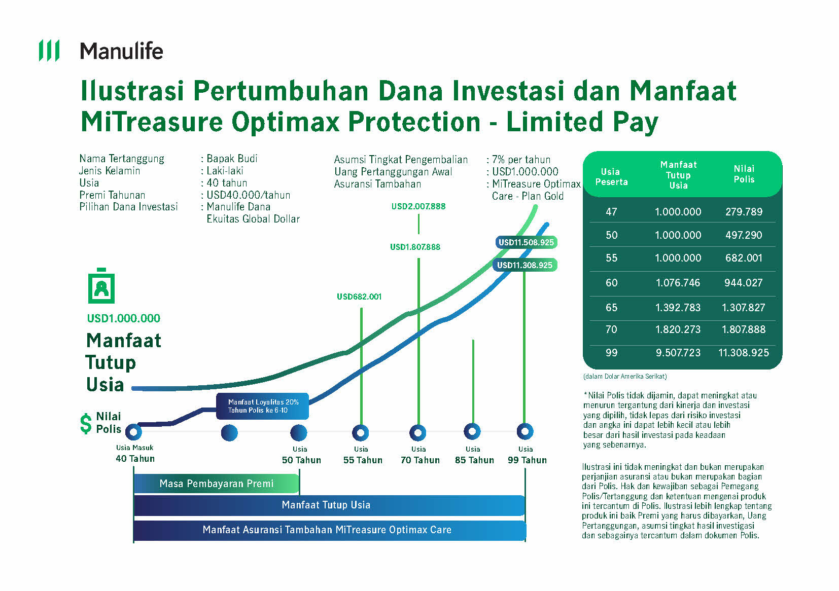 Ilustrasi Pertumbuhan Dana Investasi dan Manfaat MiTreasure Optimax Protection – Limited Pay