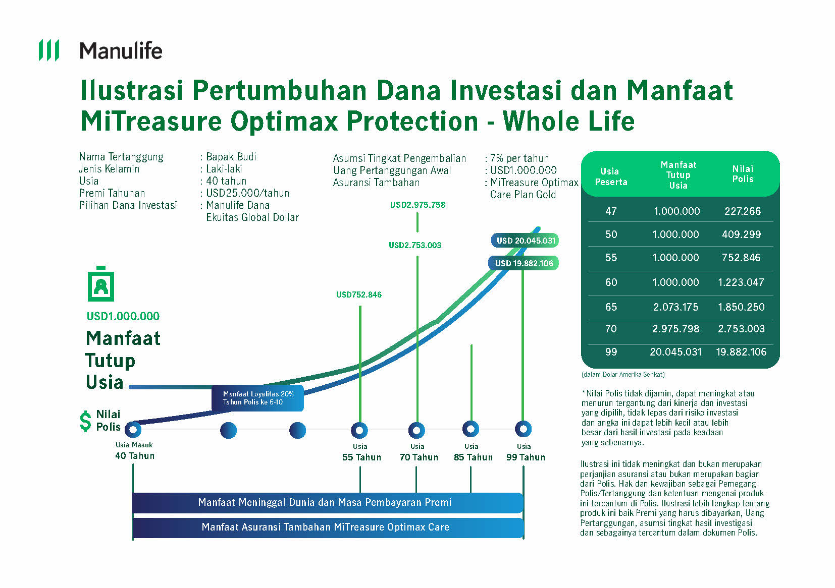 Ilustrasi Pertumbuhan Dana Investasi dan Manfaat MiTreasure Optimax Protection - Whole Life