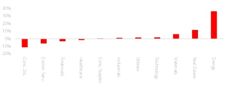 Figure 1: US earnings revision since end-March