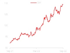 Figure 1: To peak in 4Q22