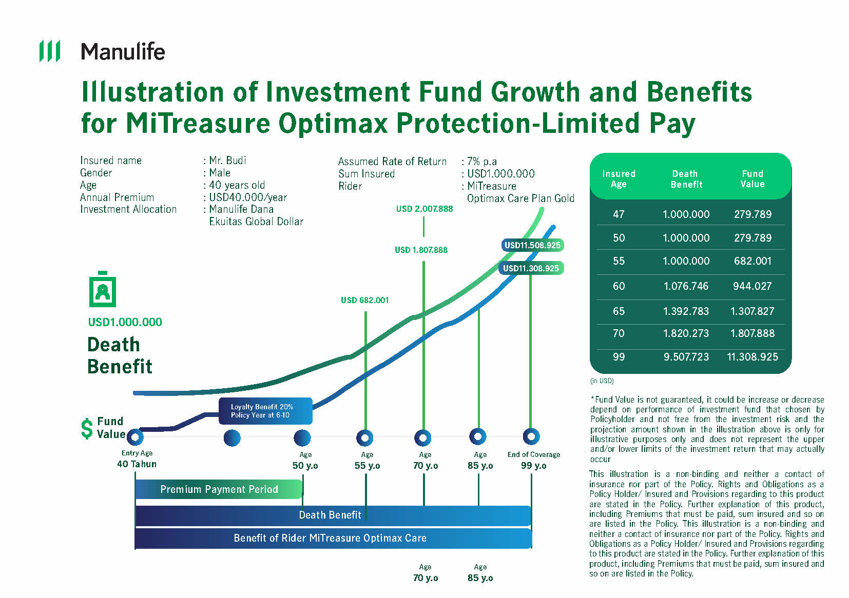 Illustration Investment Growth and Benefit of MiTreasure Optimax Protection – Limited Pay (10 years)