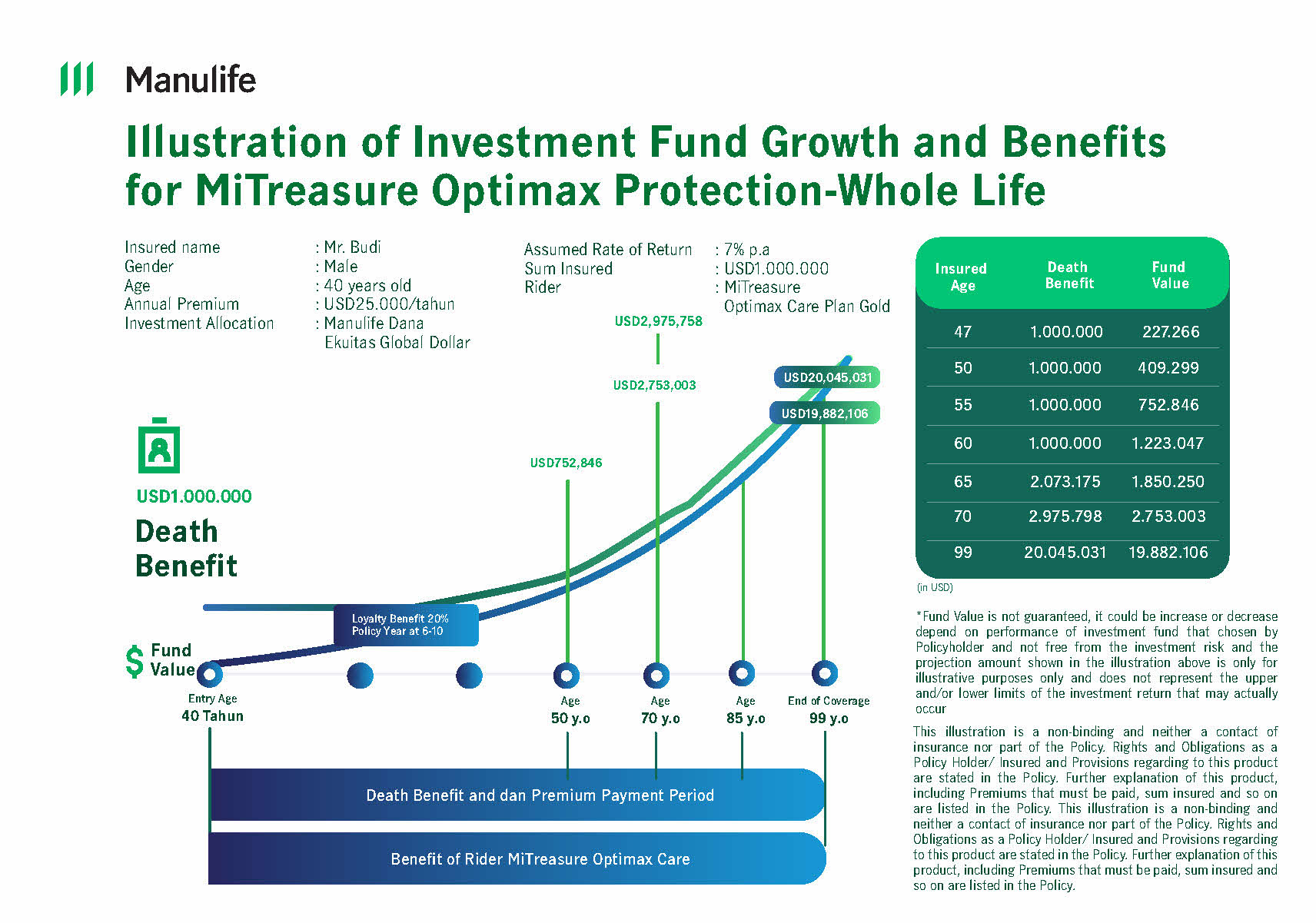 Illustration Investment Growth and Benefit of MiTreasure Optimax Protection - Whole Life