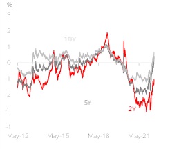 Figure 1: UST implied real yields