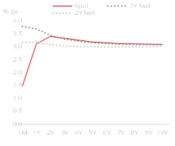 Figure 2: SOFR OIS Curve - Pricing in Fed hikes