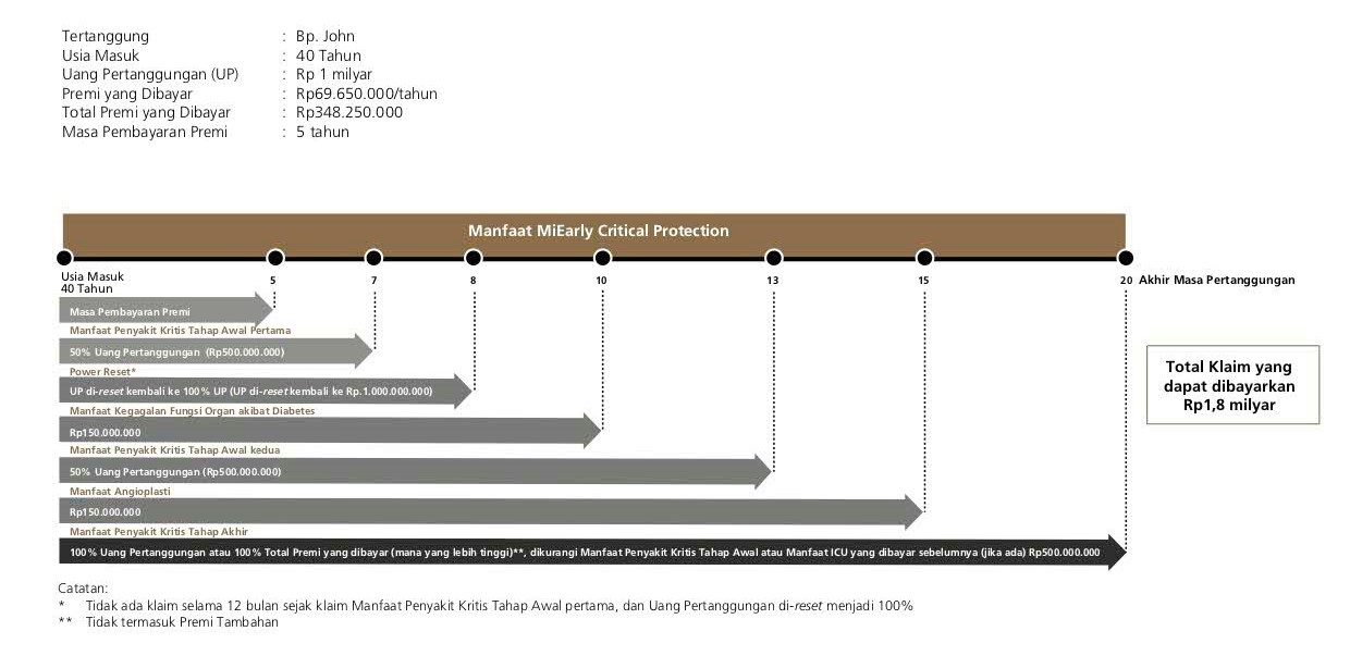 MiEarly Asuransi Masa Kritis