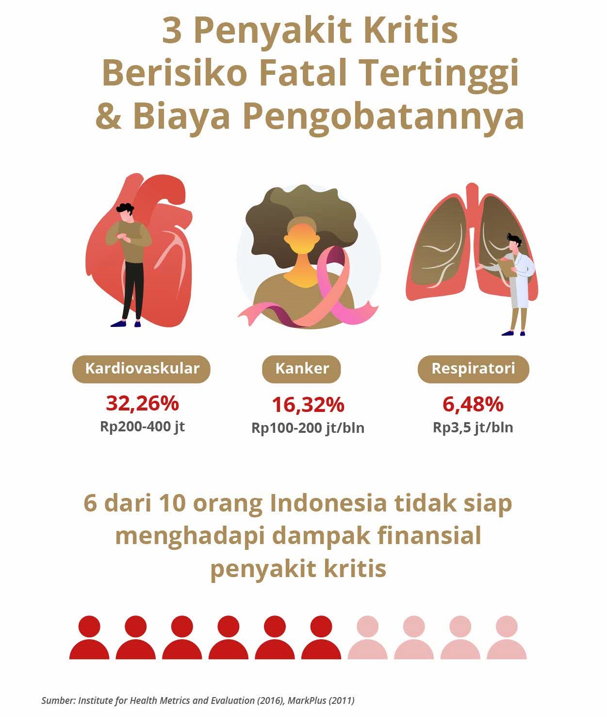infographic-dbs-treasures-bancassurance-yakin-terlindungi-dari-penyakit-kritis