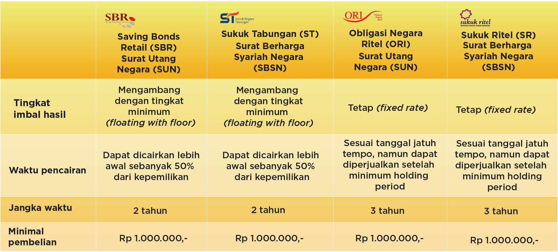 Tabel Perbandingan Masa Penawaran Bunga Surat Utang Negara (SUN),Saving Bond Retail (SBR), Sukuk Tabungan, Obligasi Negara Ritel dan Sukuk Ritel