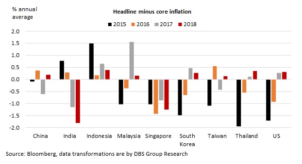 Headline Inflation Chart