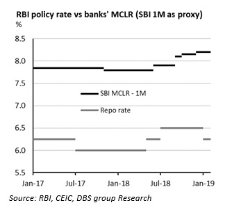 India Policy Transmission Through Banks And Markets Will Be Key