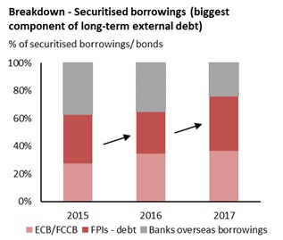 India S Financing Requirements Back On Radar - 