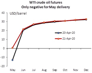 Weak Oil Prices Will Dent Sentiment For Now But We Expect No Panic