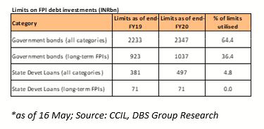 What S Driving India S Debt Markets