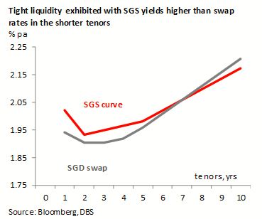 Swap Spread Chart