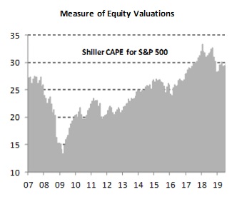 White Castle Stock Chart