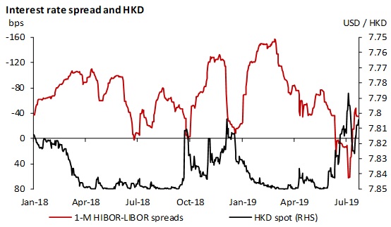 Usdhkd Chart