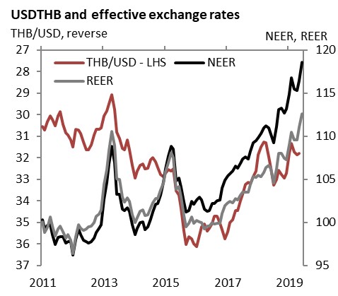 Thailand Policymakers Are Uncomfortable With Baht Strength