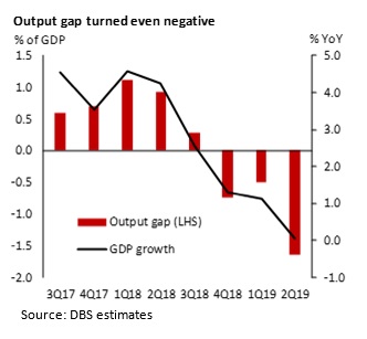 Singapore S Output Gap Weighing On Inflation