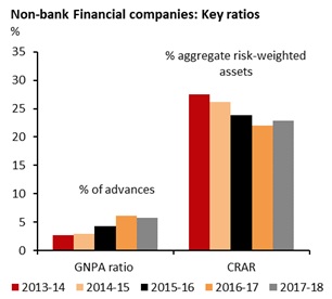India Tide To Turn In Favour Of Banks Vs Non Banks