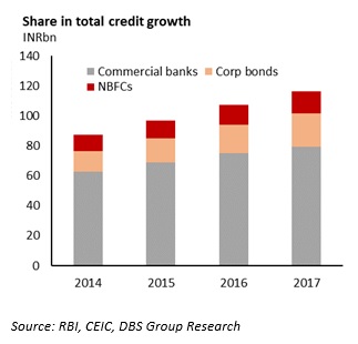 India Non Banks Not Out Of The Woods