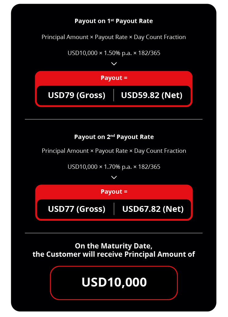 Gain Your Desired Return Potential with Interest-rate Linked Investments